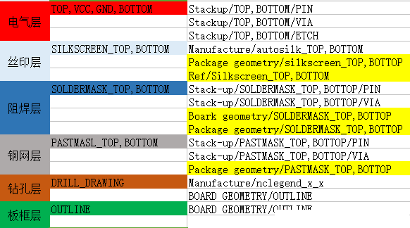 Latest company blogs about How to import and export AD rules? How to draw a single-sided carbon film board in PCB?