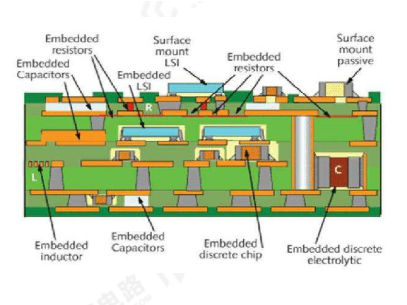 Latest company blogs about What is the embedded resistor and capacitor process?